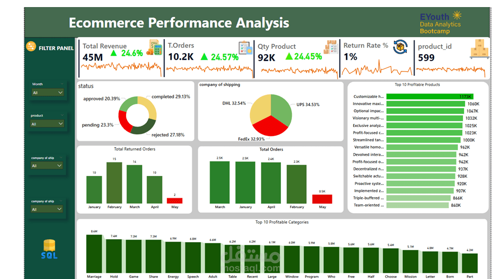 E-Commerce Data Analytics &Power BI Dashboards