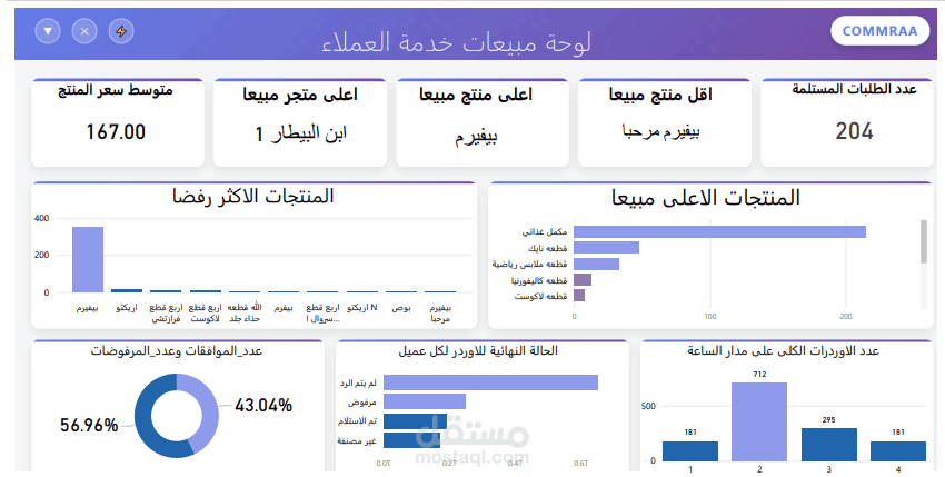 Power BI Customer & Sales Analysis Report