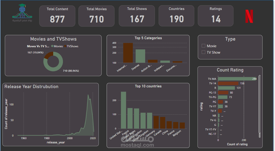Netflix Data Analysis