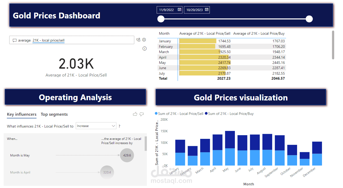 Gold Prices