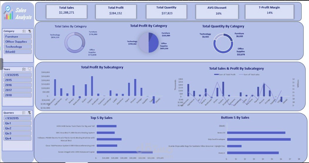 Sales Analysis