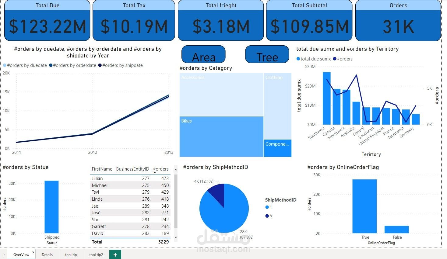 I'm thrilled to share my First project, Adventure work Report. Data Source OTLP: https://lnkd.in/eeju2sZ2