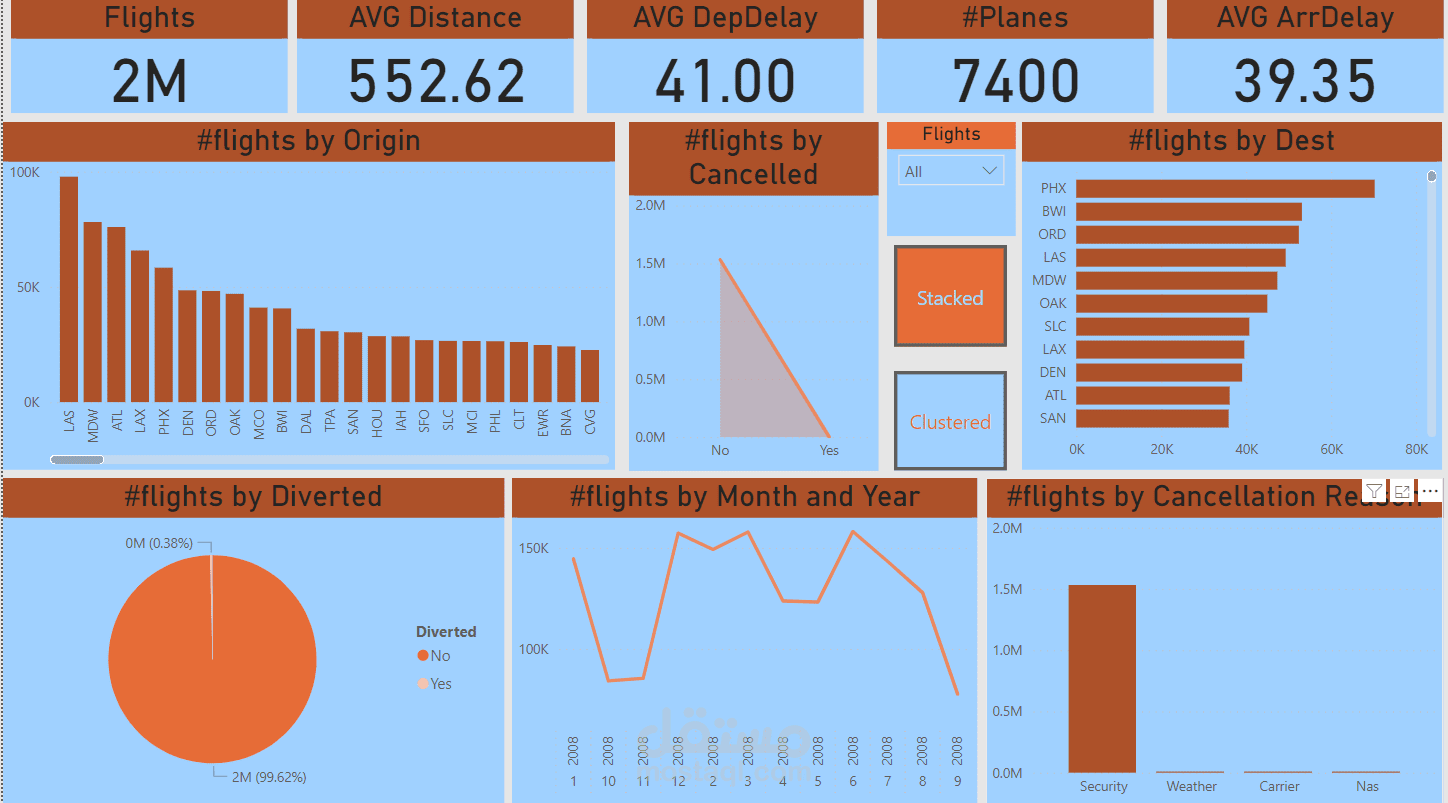 Power Bi Dashboard