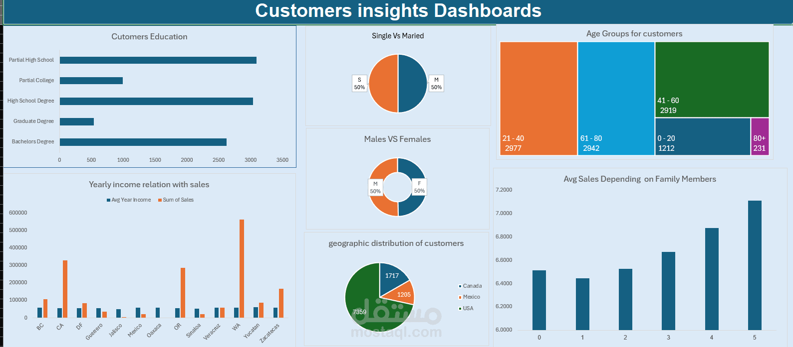 Retail Sales Data Analysis