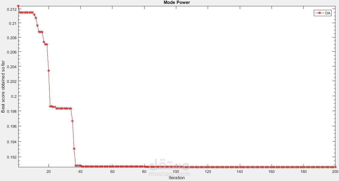 The quality of service in cognitive radio networks: Application of the DragonFly algoritm
