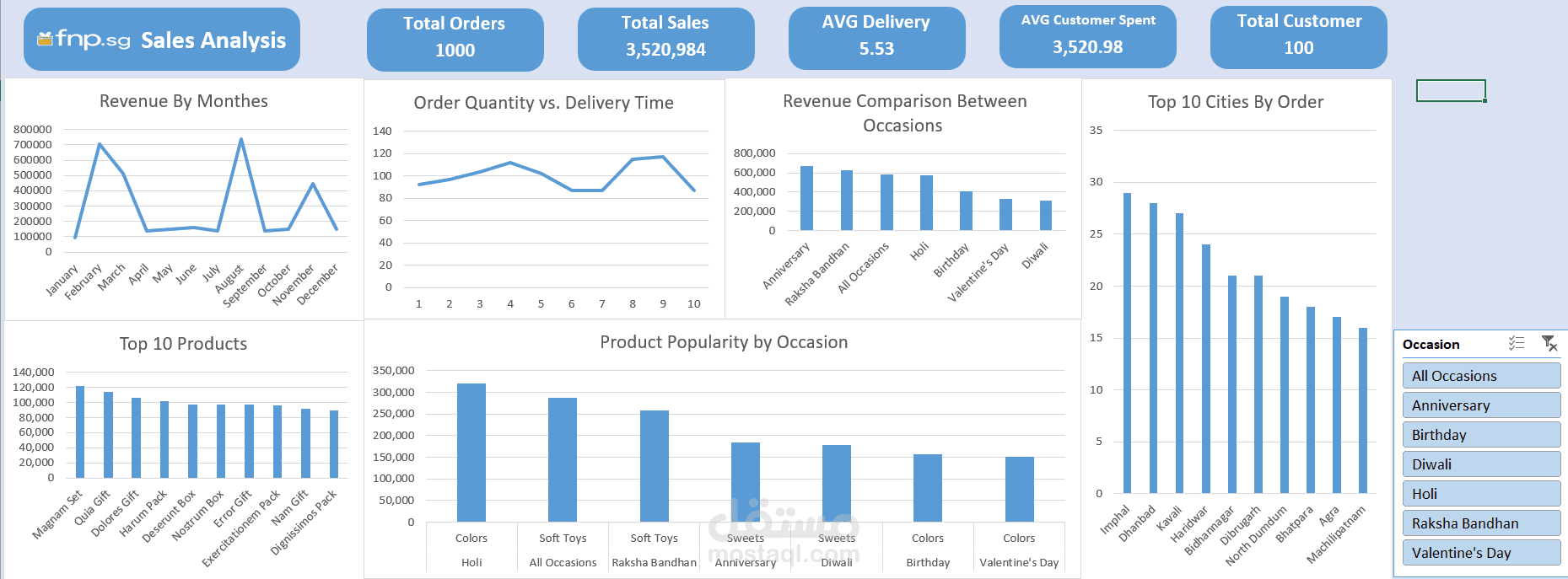 تحليل مبيعات 2023 وتحديد أكثر الطلبات حسب المناسبة