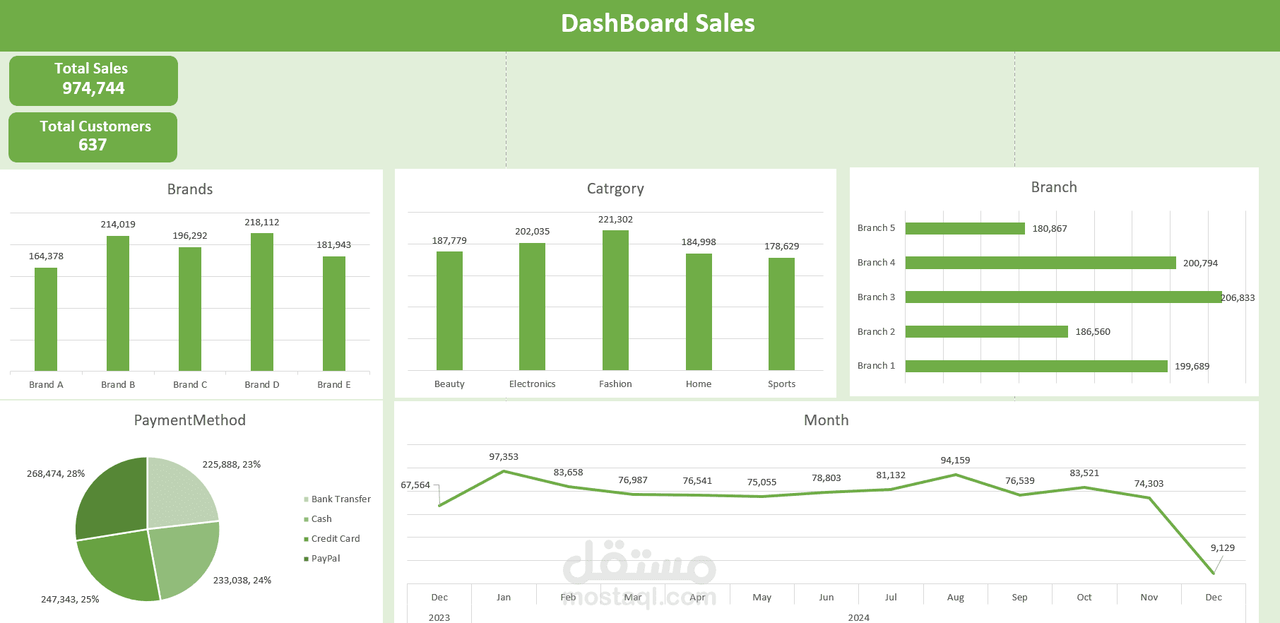 تحليل مبيعات 2024 وتحديد أكثر طرق الدفع استخداماً