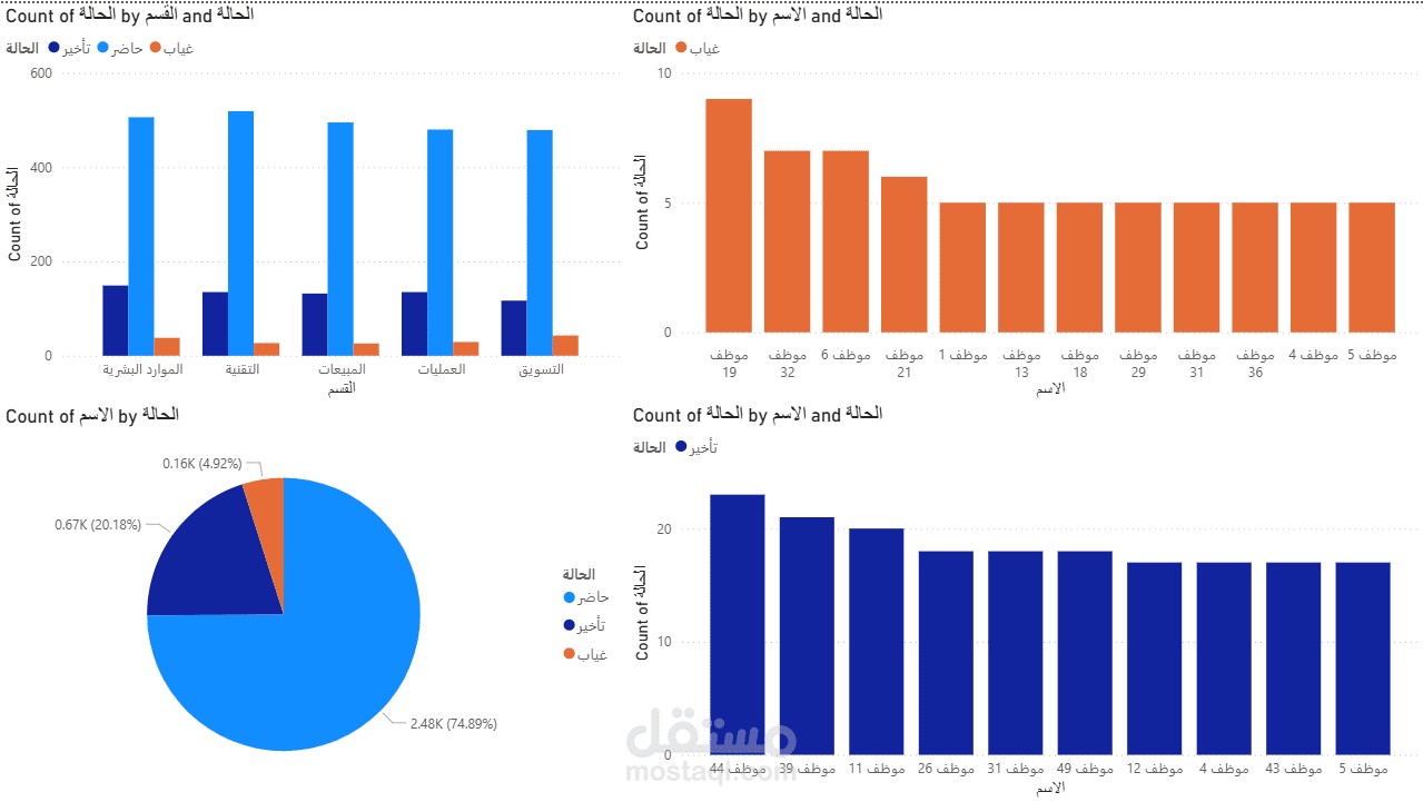تحليل حضور وانصراف موظفين – تقرير شهر أكتوبر