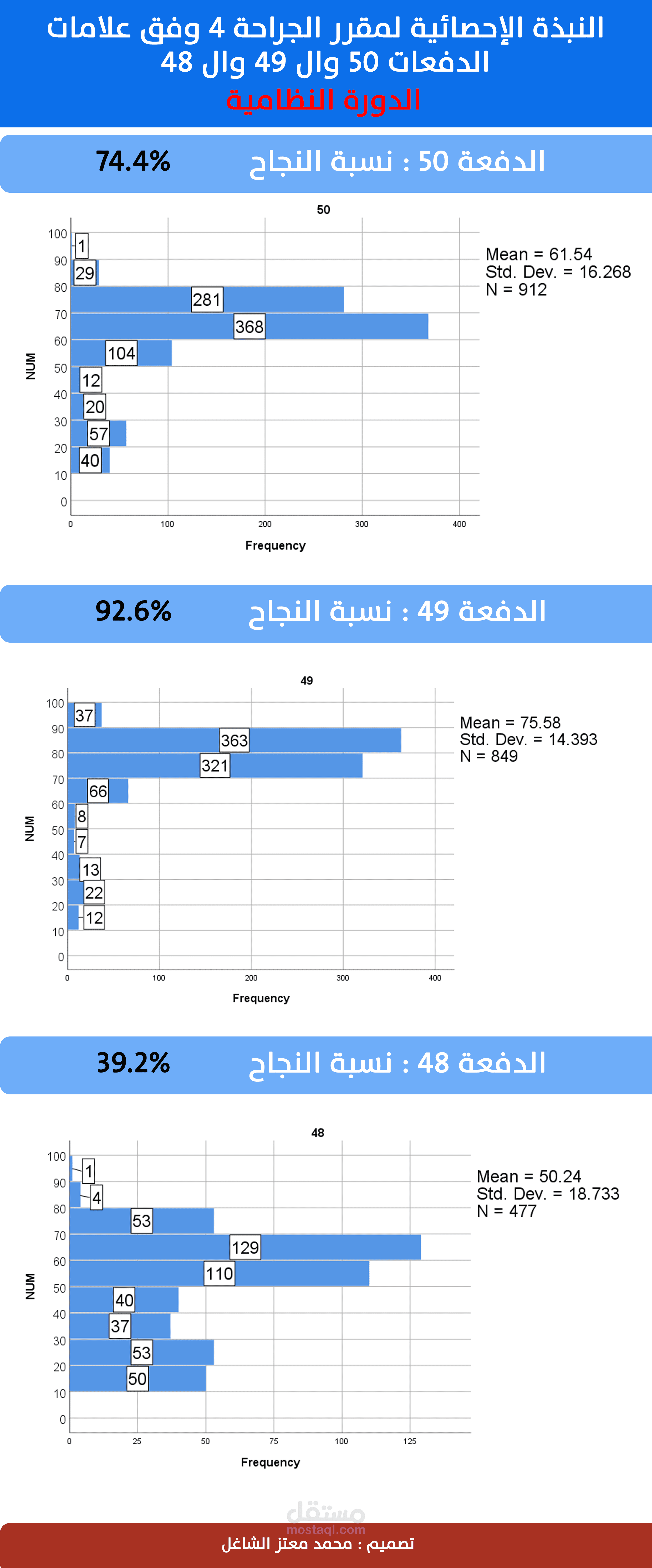 تقرير إحصائي عن علامات مقرر في كلية الطب البشري وفق تصميم جذاب 1
