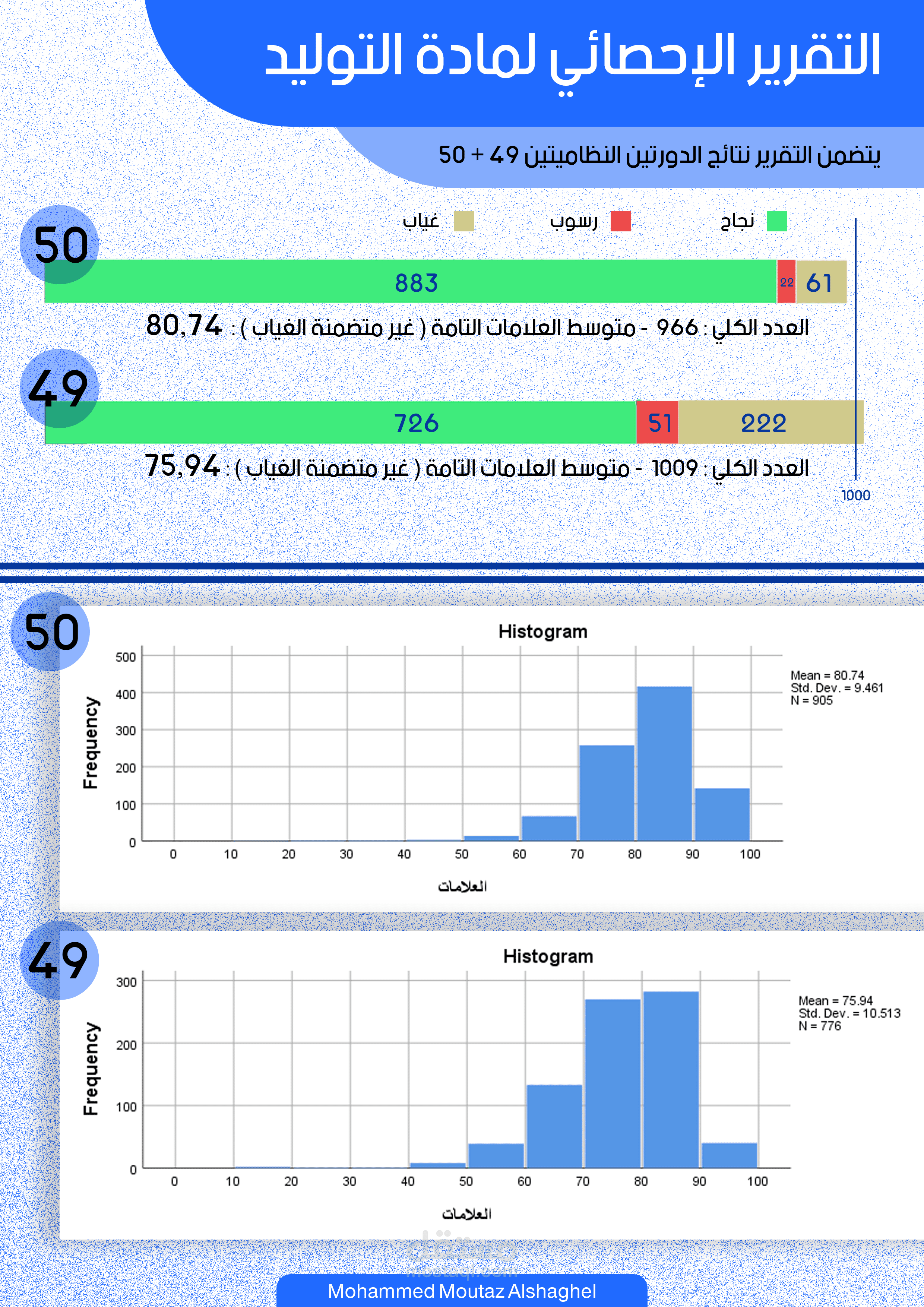 تقرير إحصائي عن علامات مقرر في كلية الطب البشري وفق تصميم جذاب 2