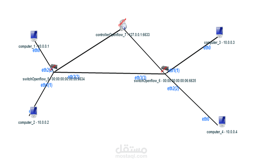 Software Defined Network