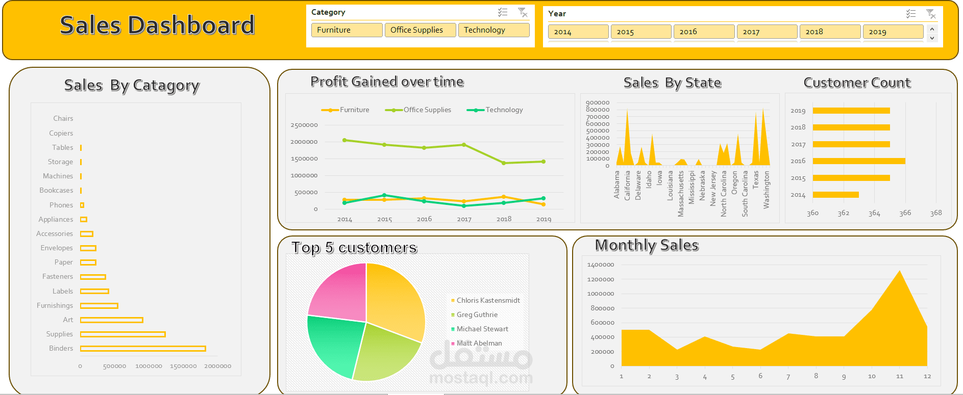 تحليل بيانات المبيعات وإنشاء داشبورد باستخدام Excel