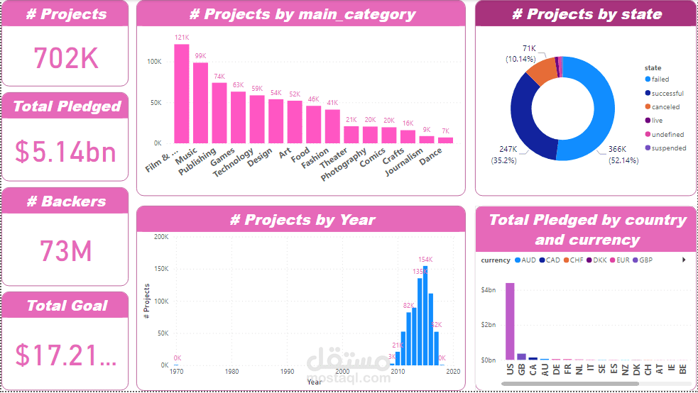تحليل بيانات kickstarter projects dataset