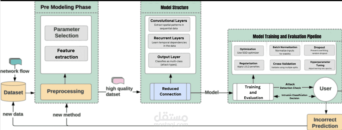 Network Analyzer Skipconnection (IDS) Model