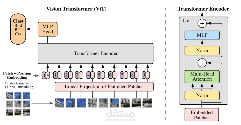Implementing VIT transformer from scratch to classify images of mnist dataset