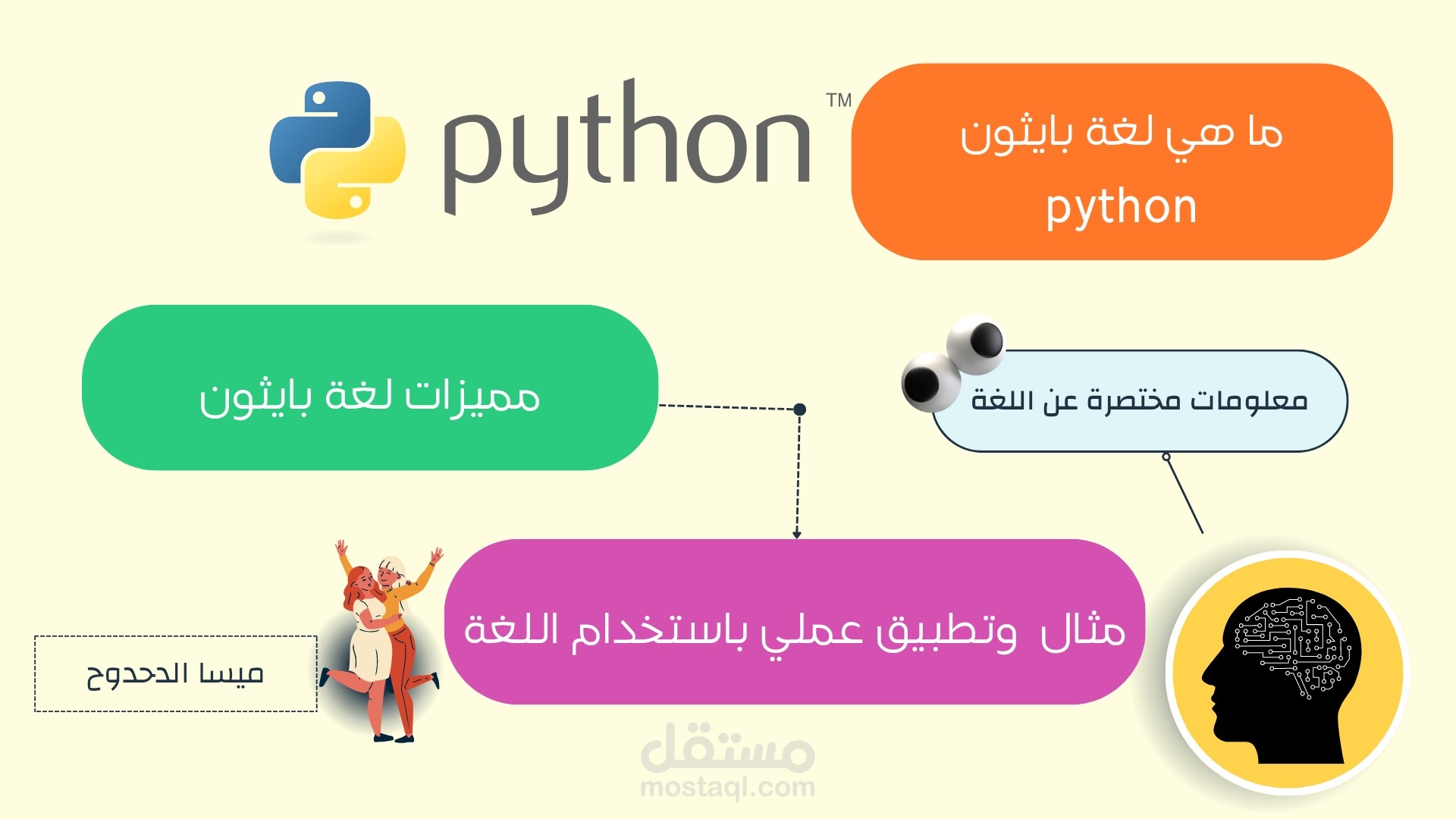 عرض تقديمي باستخدام Canva مصمم باحترافية