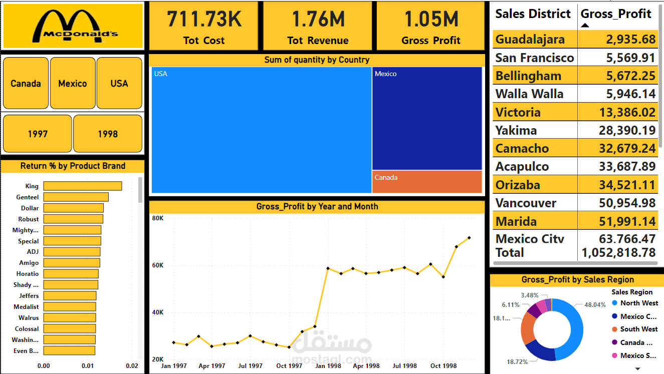 Food's  Sales Dashboard