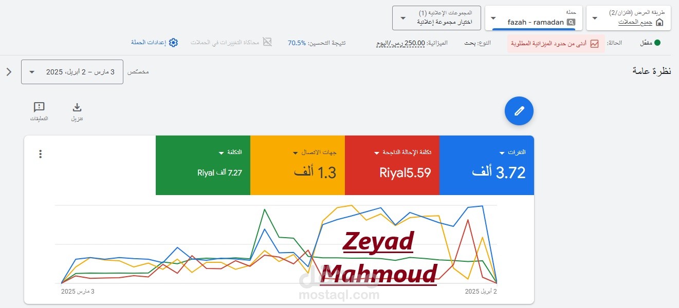 نتائج حملة لمتجر بيع آيفون بالتقسيط - بتكلفة 7300 ريال - مقابل 1300 عميل (لمدة شهر)