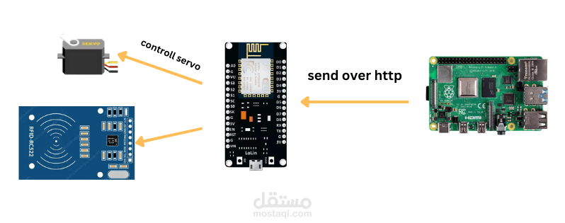 نظام إنترنت الأشياء لتقييم الأداء البيئي للهواتف الذكية باستخدام Raspberry Pi و ESP32