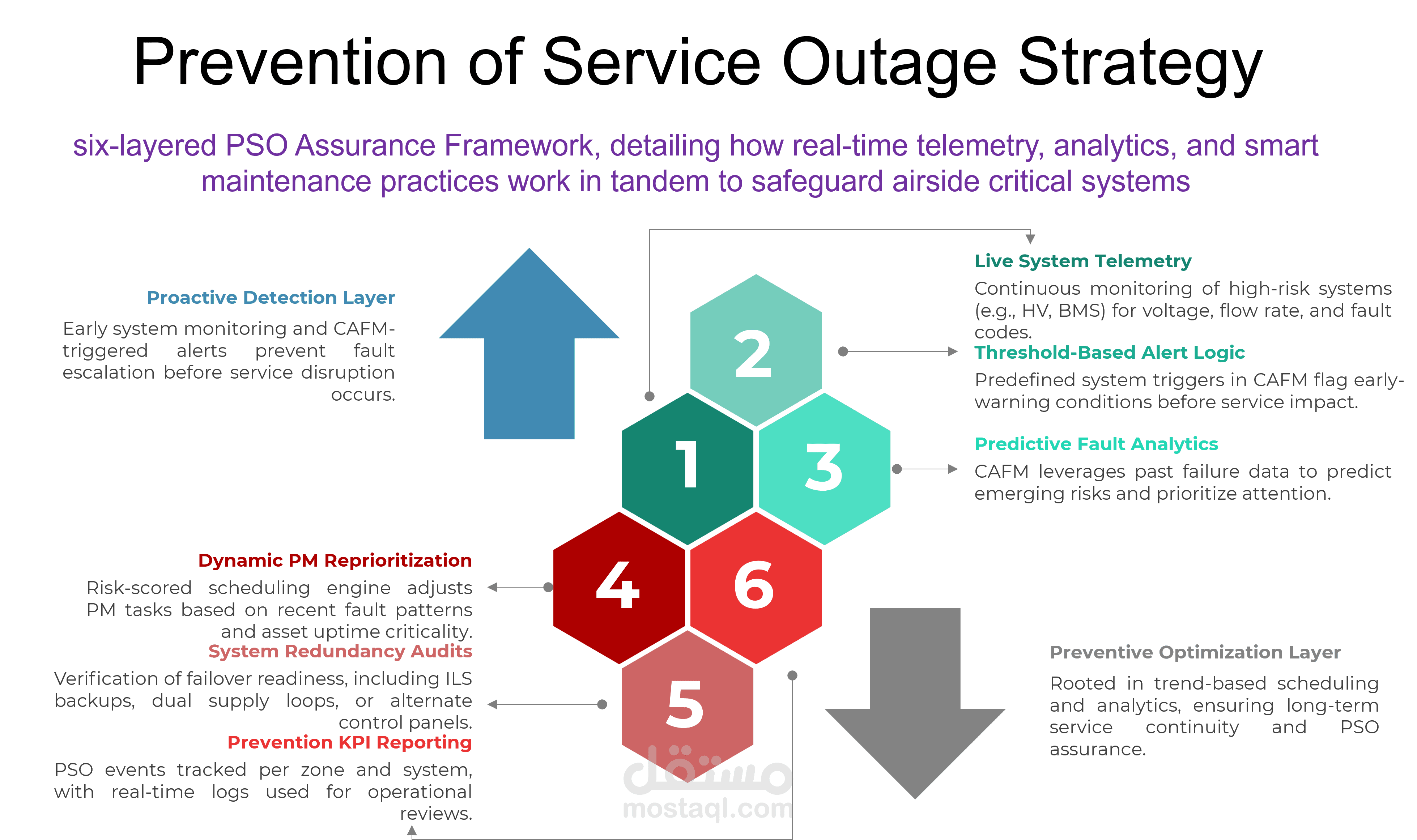 Prevention of Service Outage Strategy