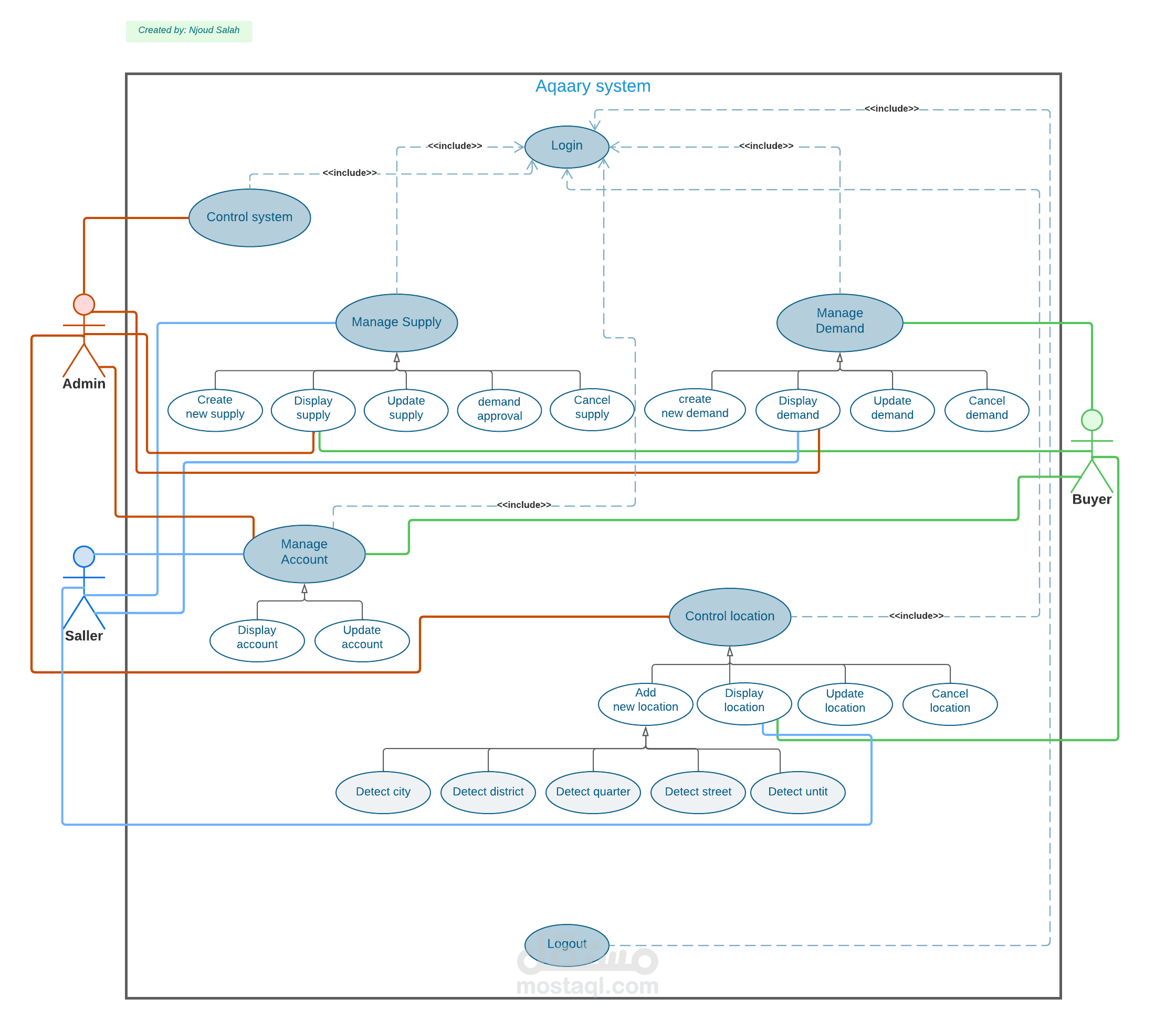 Aqaary system- تحليل نظام المعلومات لمنصة عقاري