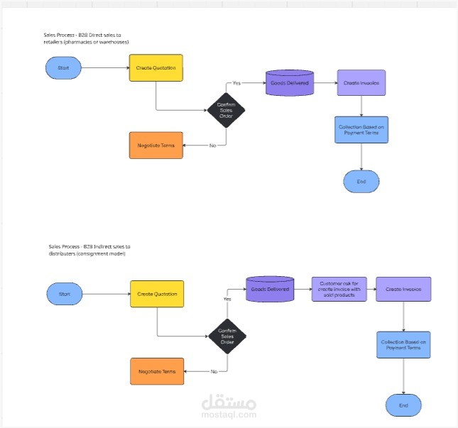 تطبيق وإعداد نظام Odoo للمحاسبة والمشتريات والمخزون