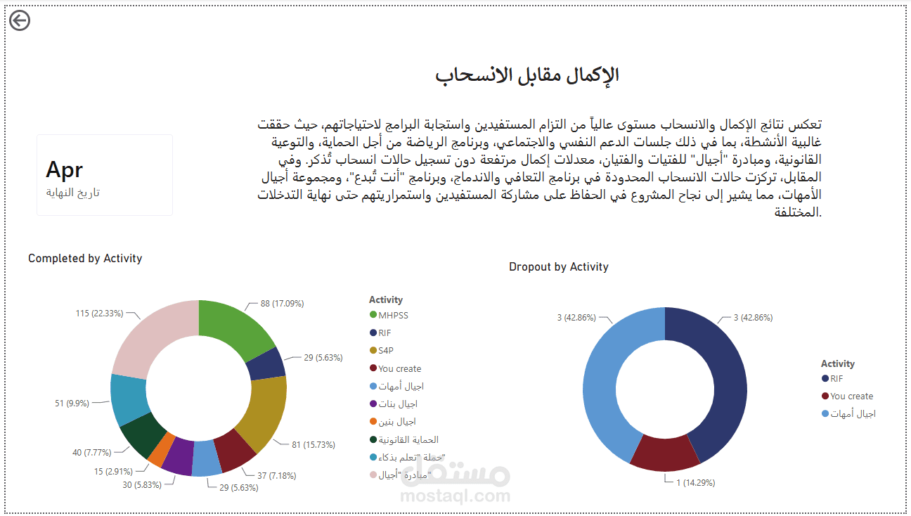 لوحة قيادة تفاعلية (Dashboard) لمتابعة وتقييم أداء المشاريع باستخدام Power BI
