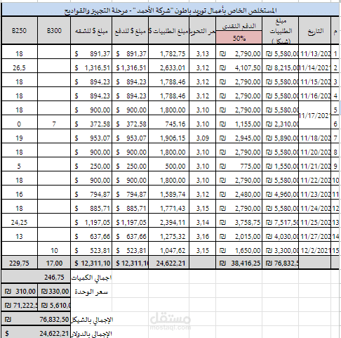 مستخلص اعمال توريد باطون لمشروع بناء