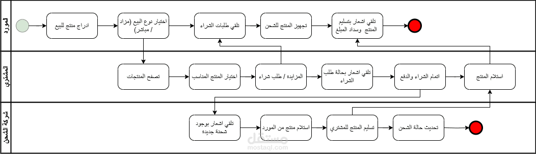 منصة رافق لتداول فائض المواد الخام والمخلفات الصناعية