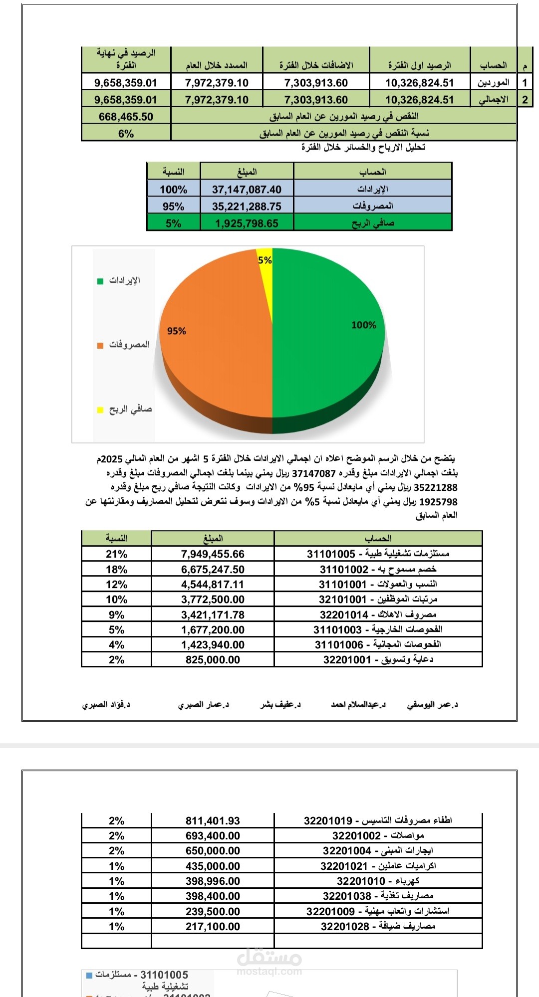 اعداد وتحليل القوائم المالية