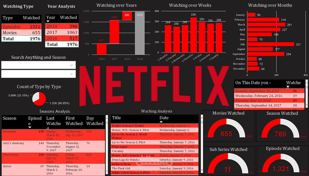 تحليل بيانات أفلام نتفليكس باستخدام Excel