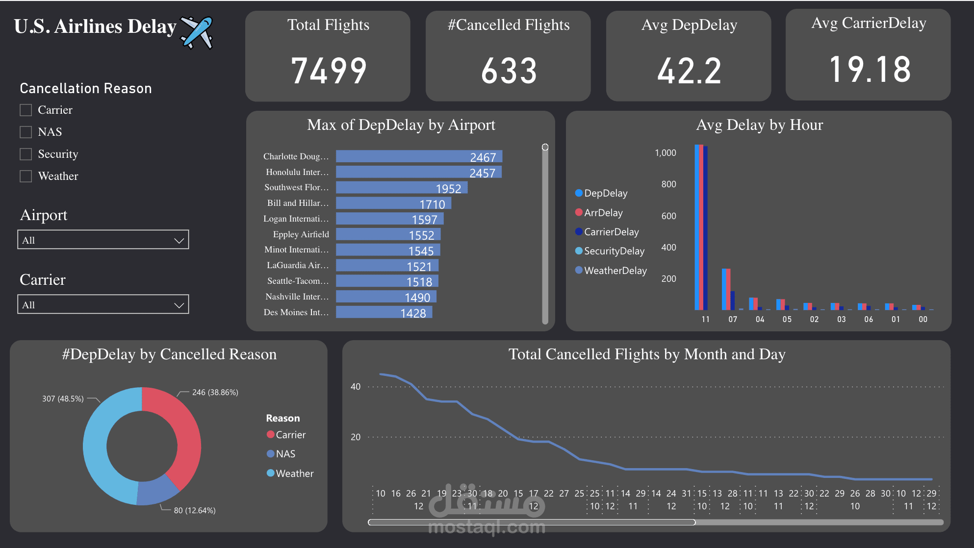 داش بورد Dashboard لوحات تفاعلية على برنامج Power BI
