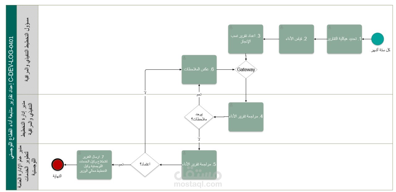 العمل على برنامج Visio