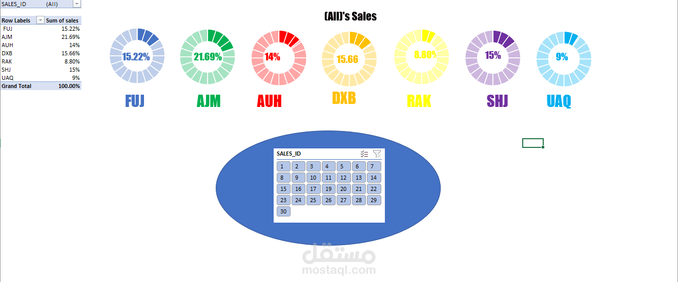 Dashboard for Data analysis using Excel