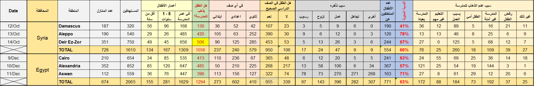 تحليل بيانات أطفال المدارس
