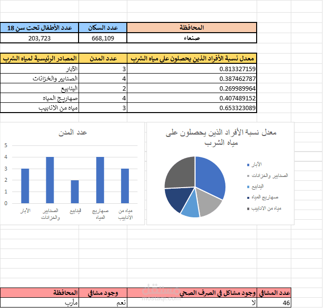 تحليل  بيانات مياه الشرب