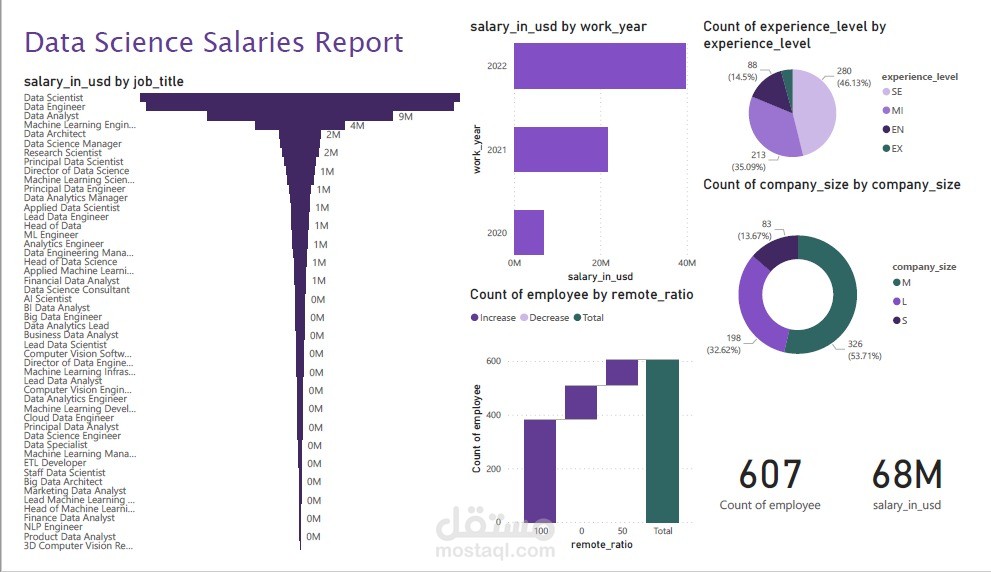 Data science salaries report