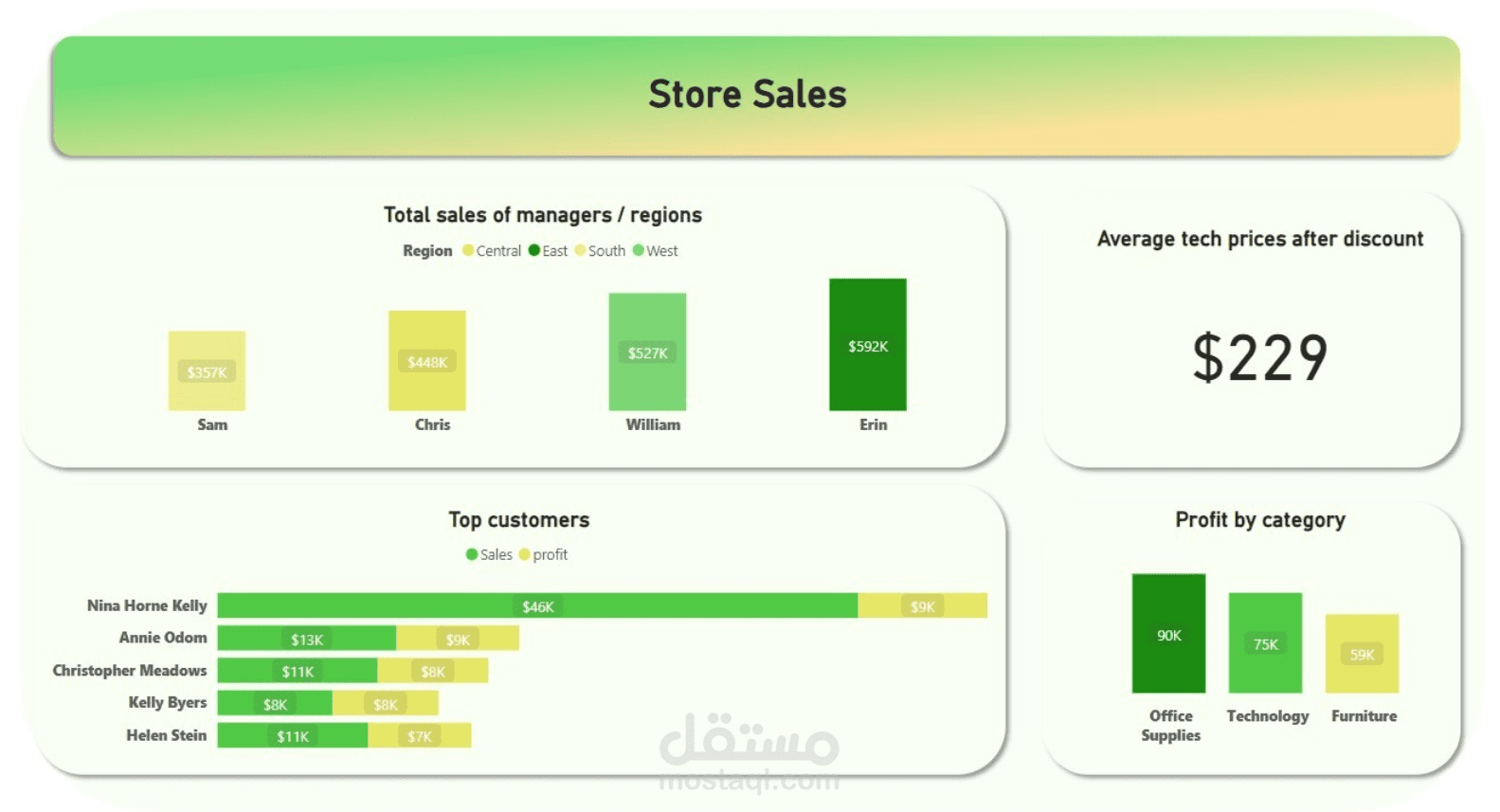 مبيعات متجر DAX Measures & Power BI dashboard
