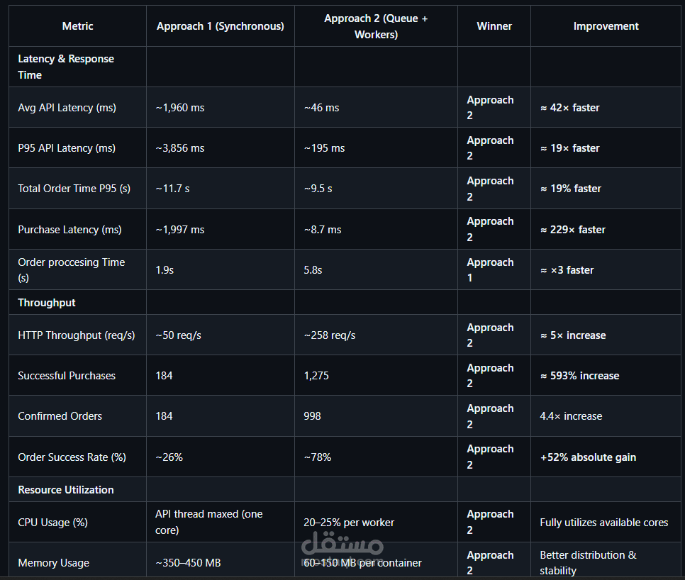 Flashsale — نظام تحكم في التزامن لأوقات الضغط العالي