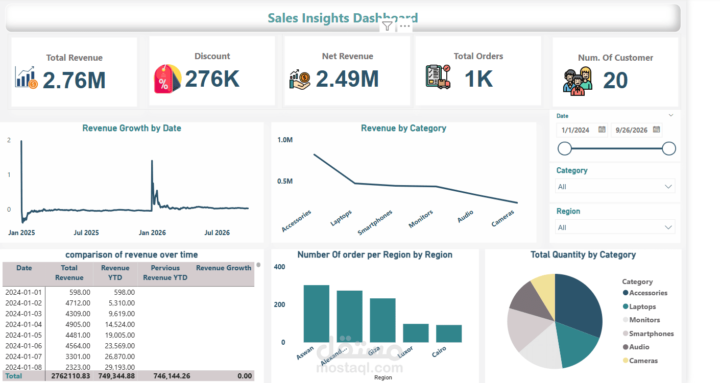لوحات تحليل المبيعات التفاعلية – Power BI Dashboard