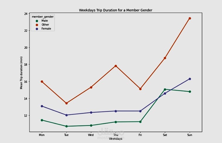 Communicate Data Findings