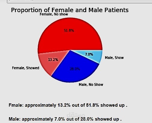 No-show appointments analysis