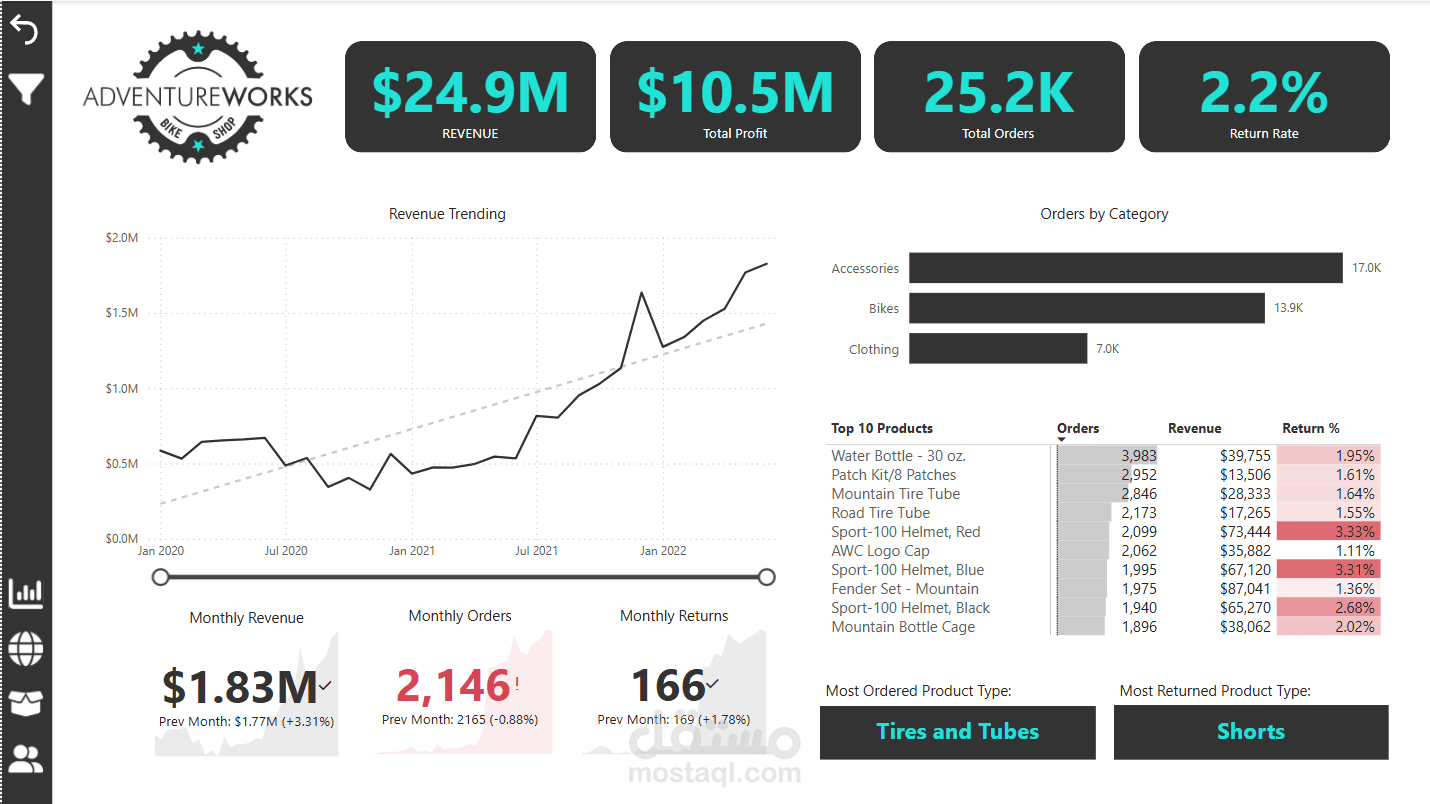لوحة تحكم مبياعات باستخدام Power BI