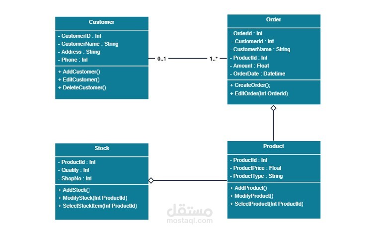 تصميم مخططات UML باحترافية