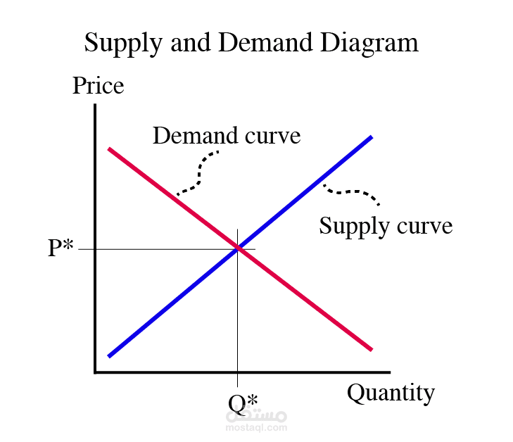 Dyanmic Market Equilibrium- Solving ODEs-Python