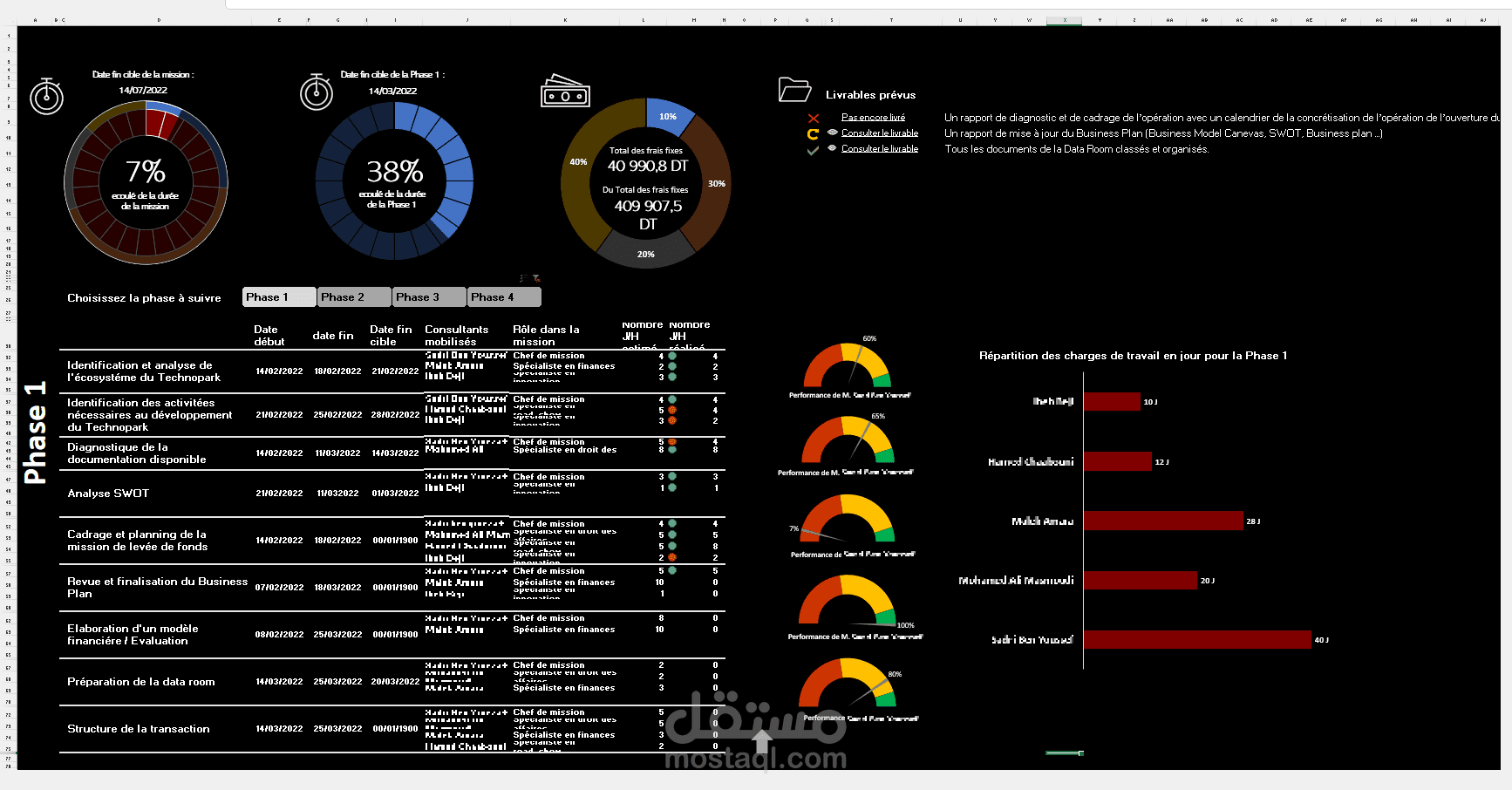 لوحة تحكم ( Dashboard ) لمراقبة  إنجاز المشروع