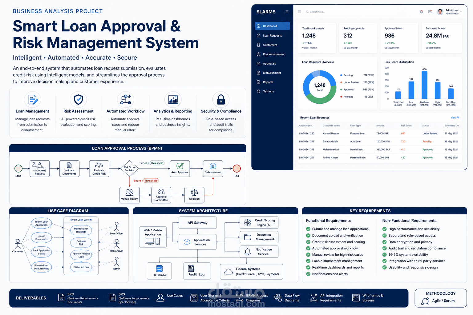 ( Smart Loan Approval & Risk Management System (Business Analysis | Banking & FinTech