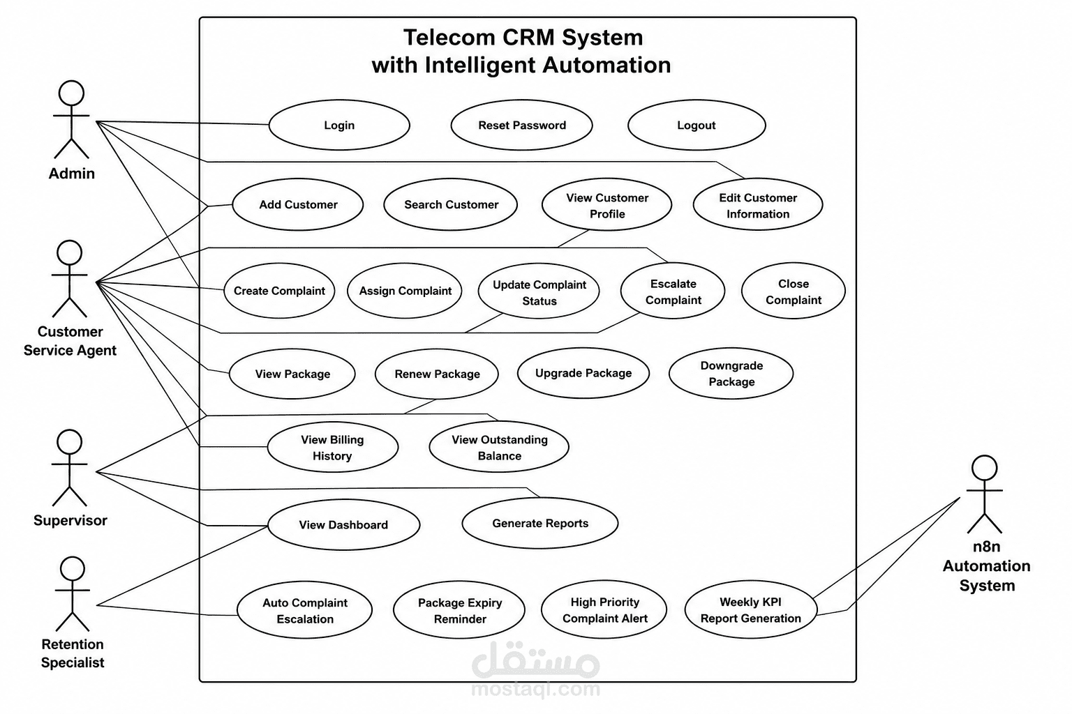 إعداد Business Process Flow