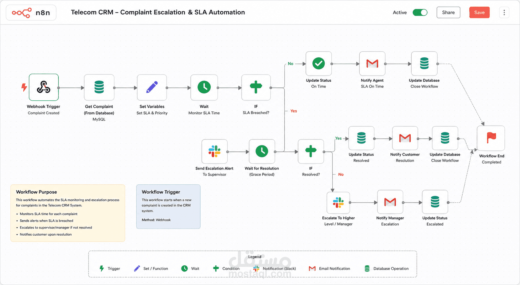 Workflow Automation using n8n