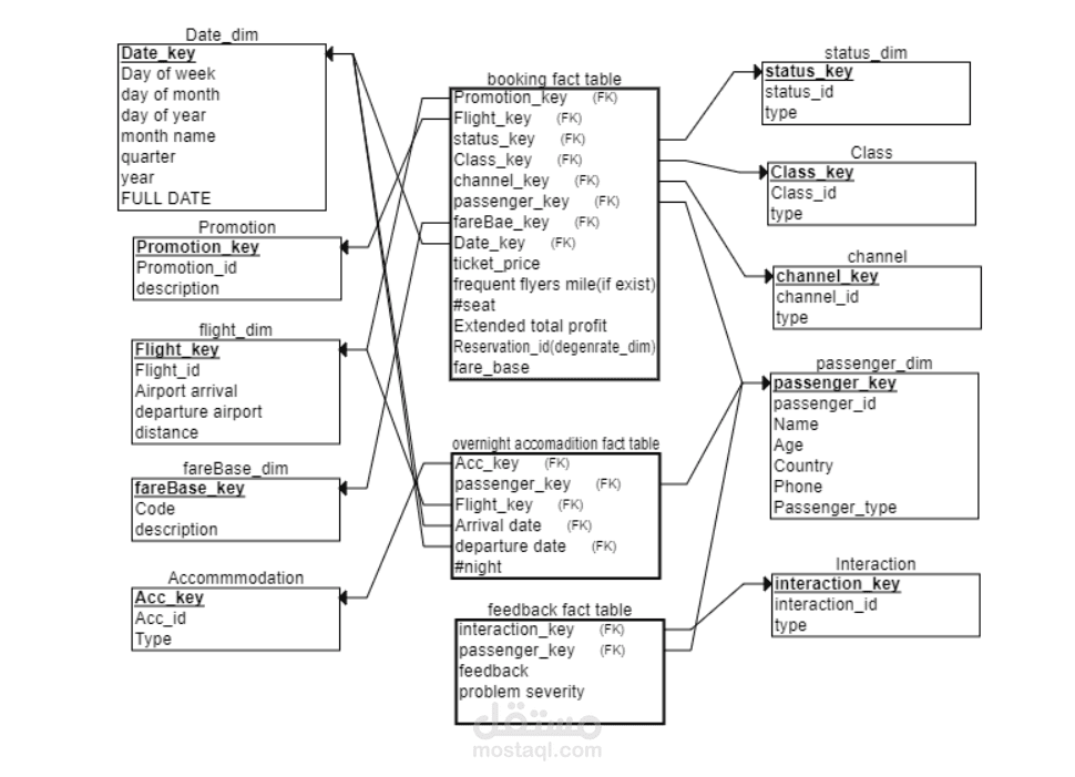 Dimensional Modeling
